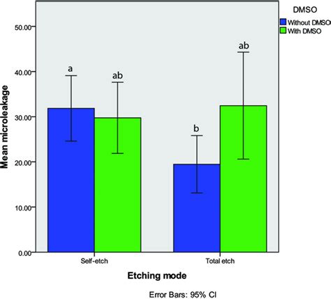 Mean And 95 Confidence Interval Ci Of The Microleakage Values In