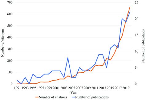 The Number Of Publications And Citations On Interventional