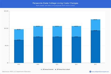 Pensacola State College - Tuition & Fees, Net Price