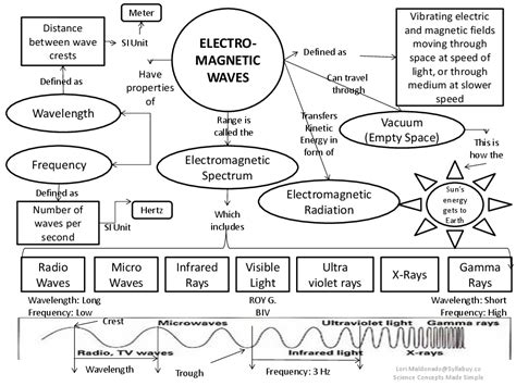 Electromagnetic Waves Activity Sheet