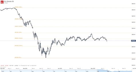 Euro Stoxx Ibex Price Outlook Bulls Retreat As Virus Risks