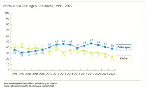 Vertrauen In Organisationen Und Akteure 2022 Fowid