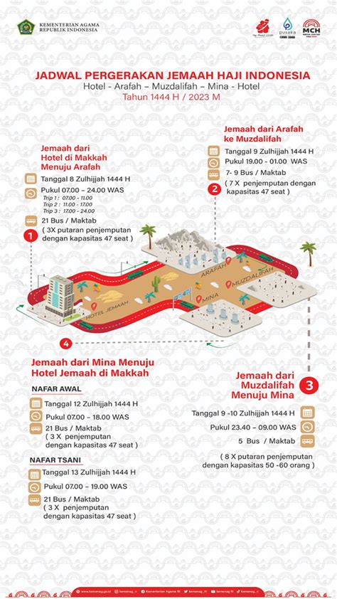 INFOGRAFIS Alur Pergerakan Jemaah Haji Indonesia Saat Puncak Haji