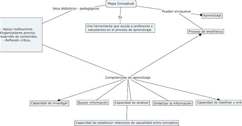 Portafolio Digital De Aprendizaje Mapas Conceptuales En Cmap Tool