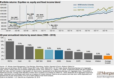 Portfolio Returns Vs 20 Year Annualized Returns Of Various Asset