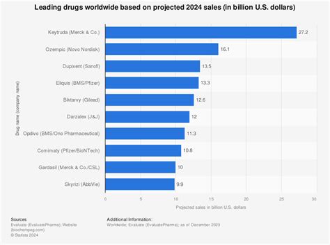 Biggest Blockbuster Drugs Of 2020 Drug Sales And Beyond