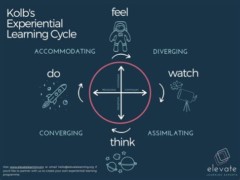 What Is Learning Experience Design Lxd Digital Learning Solutions