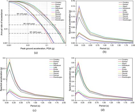 A Mean Seismic Hazard Curves For Pga For Ten Analysed Cities In Download Scientific Diagram