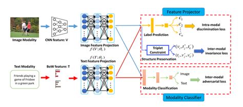 Adversarial Cross Modal Retrieval