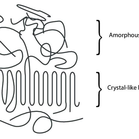 3 Illustration Of Chain Arrangement In Amorphous Regions And