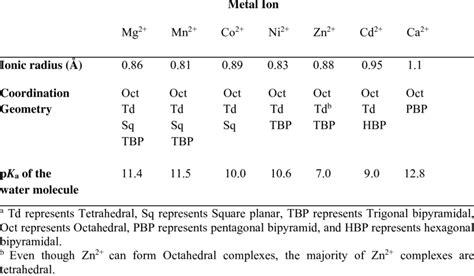 Ionic Radii Coordination Geometry And Pka Of Water Molecules