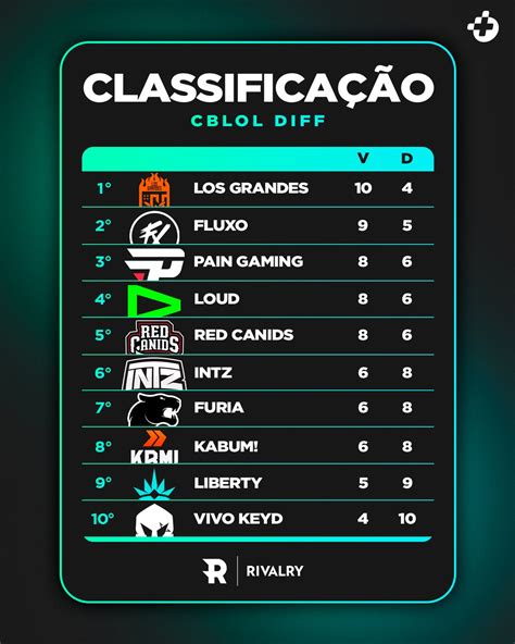 Mais Esports On Twitter A Gi Recuperou A Lideran A Se Liga Em Como