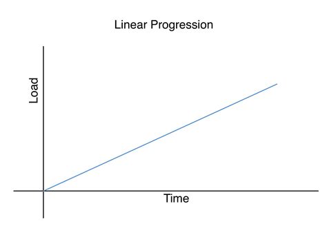 Brian Gwaltney Periodization Linear Progression On Target Publications