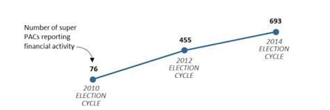 Super Pacs In Federal Elections Overview And Issues For Congress