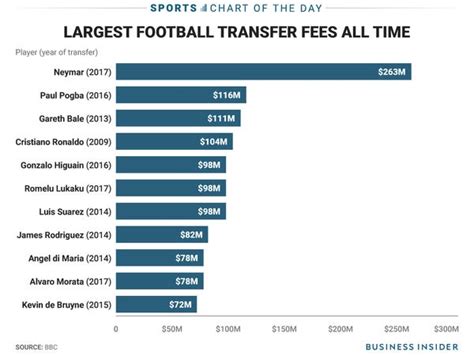 Chart Shows How Crazy Neymar's Transfer Fee Was to Go From Barcelona to PSG