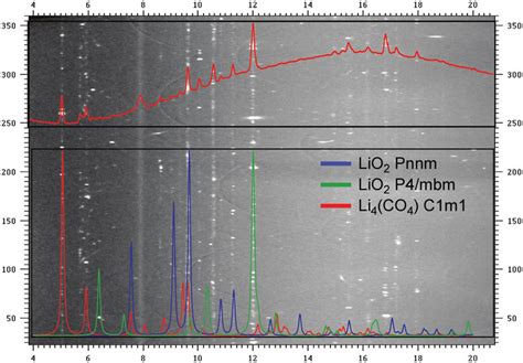 High Pressure Xrd Pattern After Laser Heating At Gpa The Cake