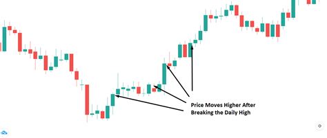 The ‘Daily High Low’ Based Forex Trading Strategy – Forex Academy