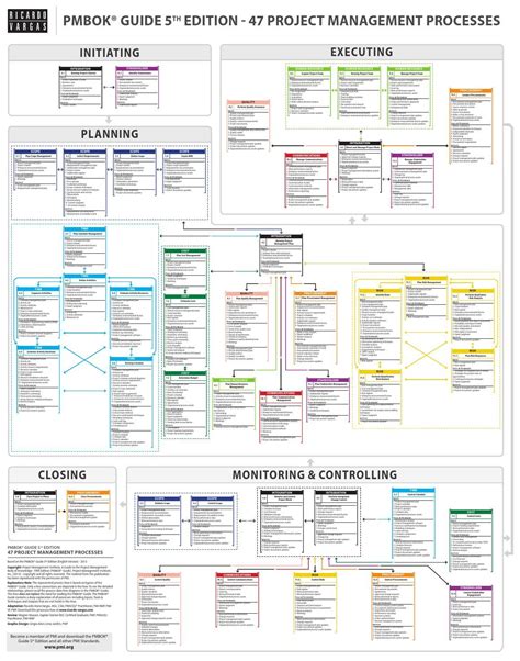 Pmp Process Diagram 5th Edition Pmp Process Chart