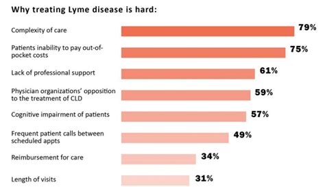 Lyme Disease Prevalence Does Sex Matter