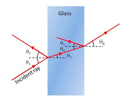 Solved A Ray Of Light Incident On A Pane Of Glass Is Chegg