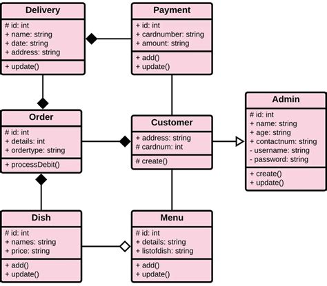 Uml Class Diagram For Online Food Ordering System Class Diag