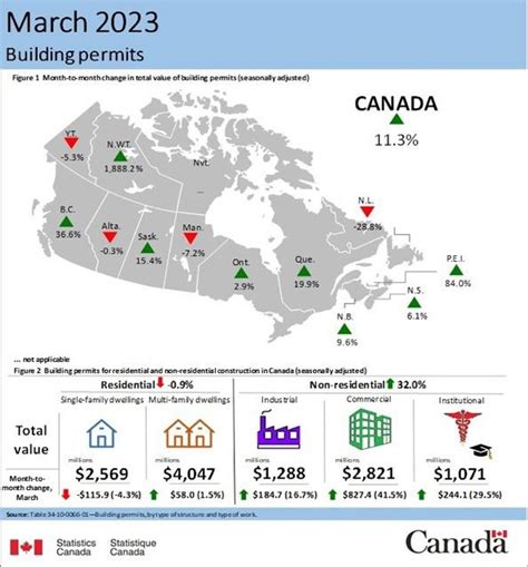 Non Residential Building Permit Values Hit Record High In March