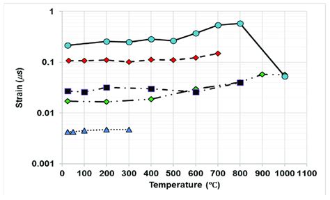 Strain vs. temperature. Different symbol lines represent data from ...