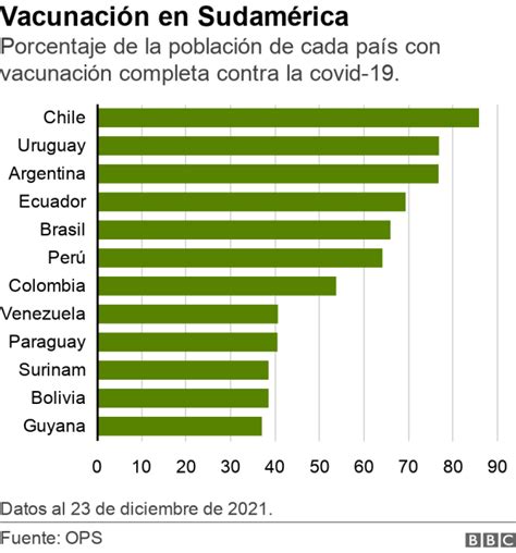 Covid Sudam Rica La Regi N Que Pas De Ser La Peor Del Mundo Para La