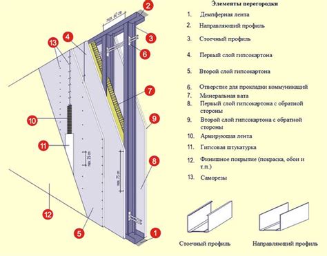 Перегородки из ГКЛ - виды, правила монтажа своими руками, требования и ...