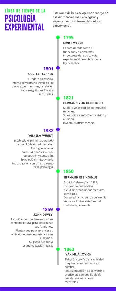 L Nea De Tiempo De La Psicolog A Experimental L Nea De Tiempo De