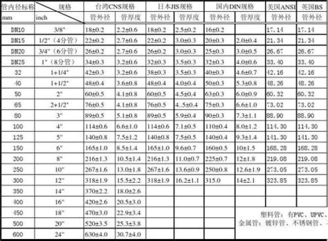 水管规格尺寸对照表 自来水管规格参照标准