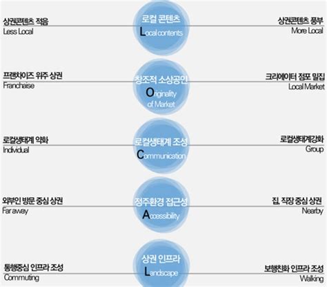 서울시 로컬브랜드 상권 육성사업 가이드라인 수립