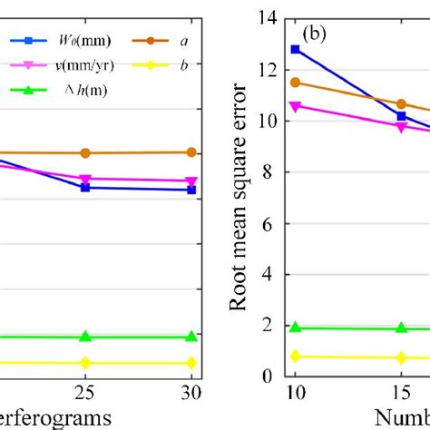 Rmse For Each Parameter Under Different Interferometric Numbers A Download Scientific