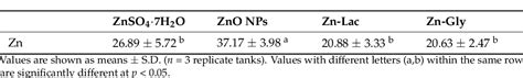 Table 2 From Effects Of Different Dietary Zinc Zn Sources On Growth Performance Zn Metabolism