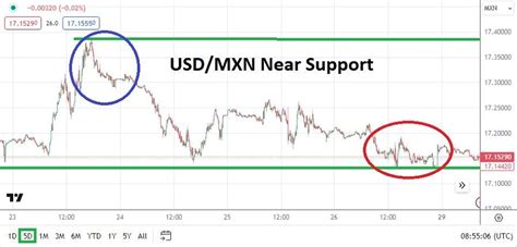 USD MXN Analysis Today 29 01 Focus On Support Chart MENAFN