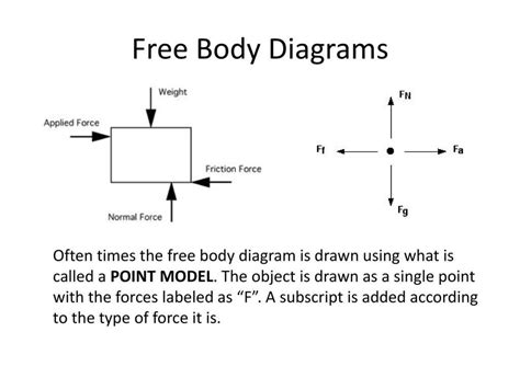 Create digital free body diagrams effortlessly