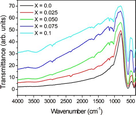 Fourier Transform Infrared Spectra Download Scientific Diagram