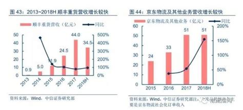 顺丰vs京东物流布局和竞争实力综合对比 知乎