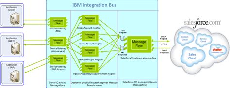 A Design Pattern And Step By Step Implementation Guide For Salesforce