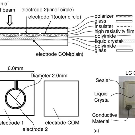 Schematic Structure Of Lc Lens A Lc Cell Structure B Patterned