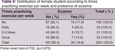 Table 1 From Prevalence And Determinants Of Eczema Among Females Aged