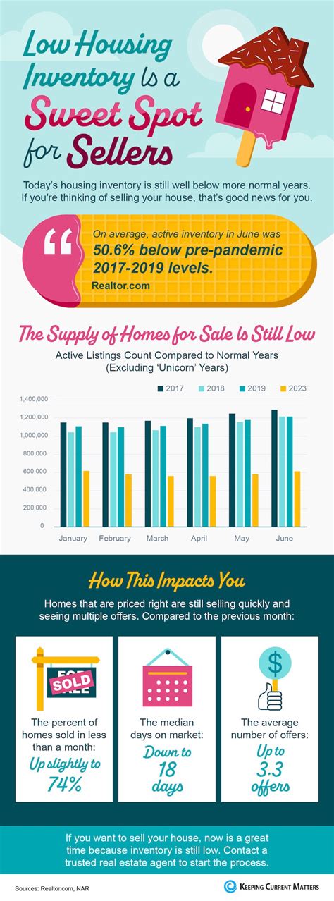 Low Housing Inventory Is A Sweet Spot For Sellers Infographic Keeping Current Matters