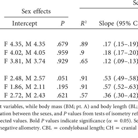 Scaling Of Cranial Dimensions Against Body Mass And Body Length