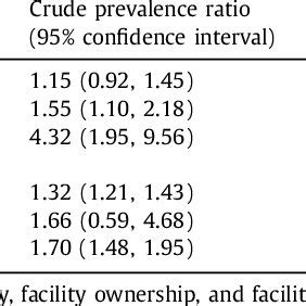 Crude And Adjusted A Prevalence Ratios And Confidence Intervals For