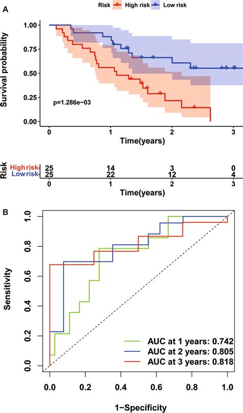 Time Dependent Roc Analysis A And Kaplanmeier Curve Of The Four Gene