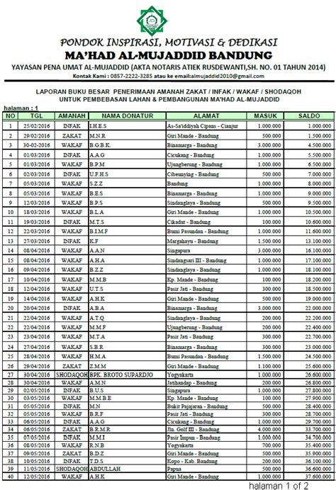 Contoh Laporan Keuangan Yayasan Pondok Pesantren Laporan Ku