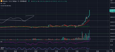 Wsb Trader Rocko On Twitter Breaking Bitcoin Breaks Out Above