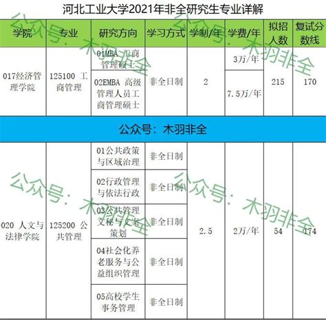 河北工业大学2021 2022年非全研究生专业详解 知乎