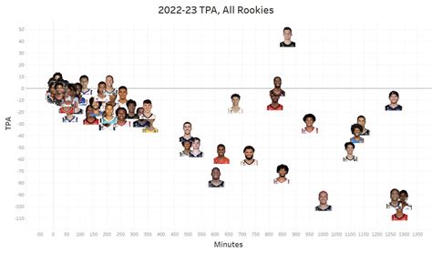 NBA Math On Twitter Through Games On Jan 17 Which NBA Rookies Have