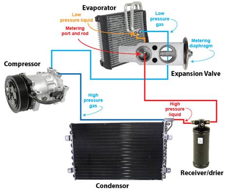 How Ac Expansion Valve System Works Ricks Free Auto Repair Advice